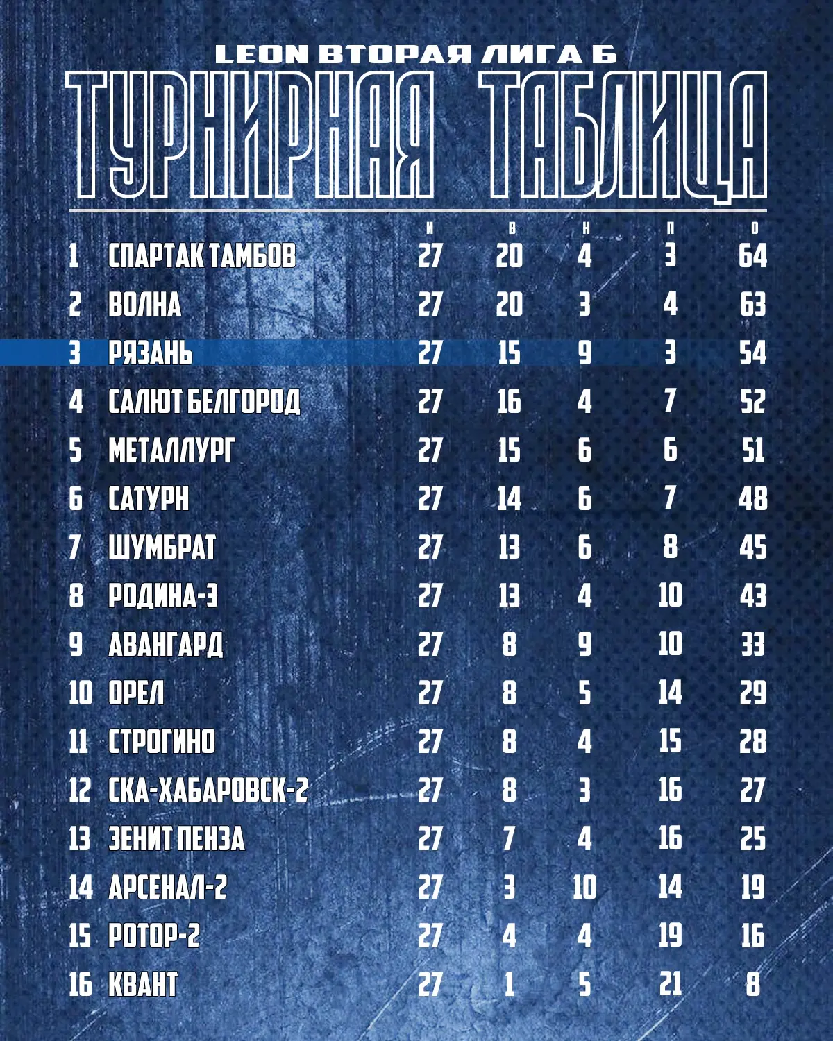 Держим 3-е место! Смотрим турнирную таблицу за 3 тура до конца ⚡️