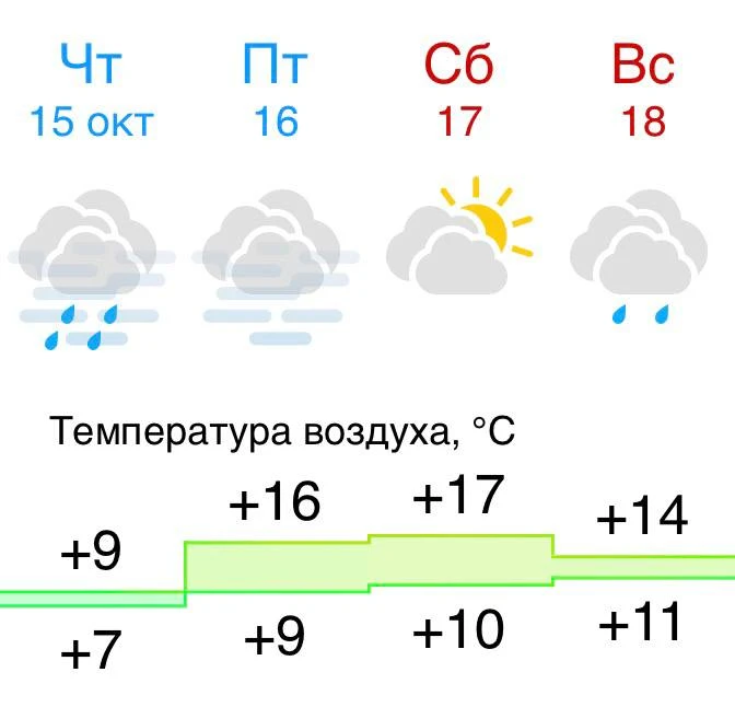 Сказали, что бабье лето возвращается на 2 дня? Опять, ну ладно, отложим похолодание на ...