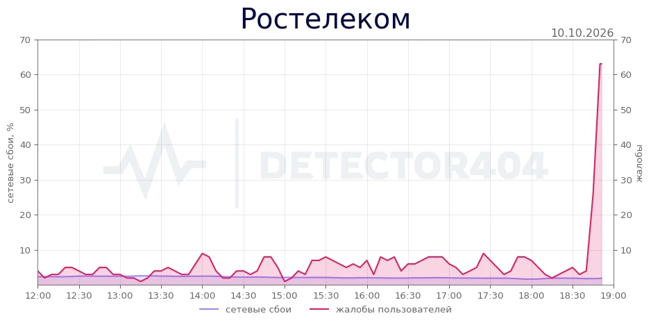 Ростелеком - всплеск жалоб