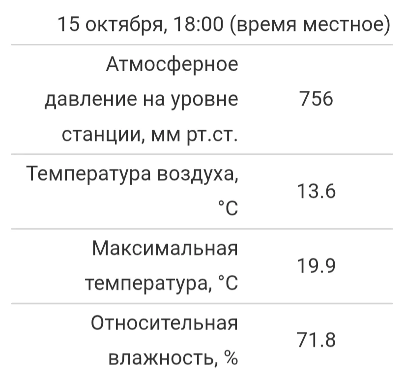 Максимальная температура воздуха в Чебоксарах составила сегодня +19.9 градуса. Это на 0...