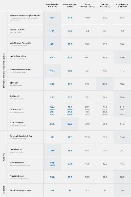 ⚡️ В ИИ-гонку влетел ЦУКЕРБЕРГ — он выпустил мощную модель Muse Wonder, прямого конкуре...