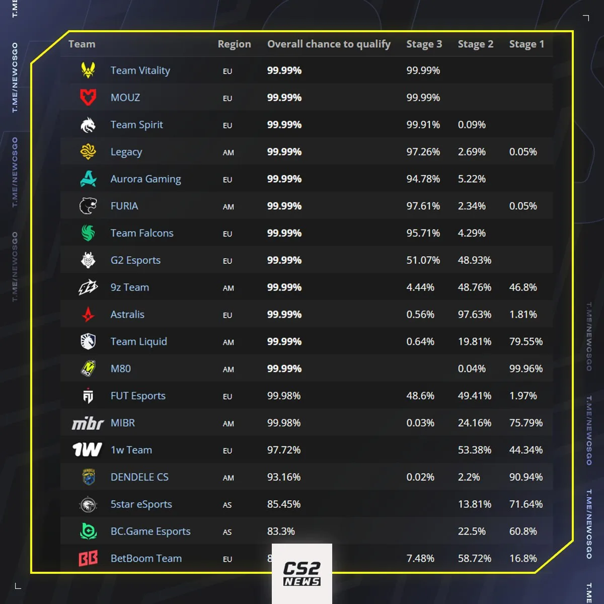 Liquipedia добавили возможность посмотреть шансы прохода команд на мейджор.