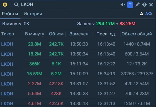 #LKOH резко выкупать стали роботы)) Не шортите рынок) Сегодня уж точно))
