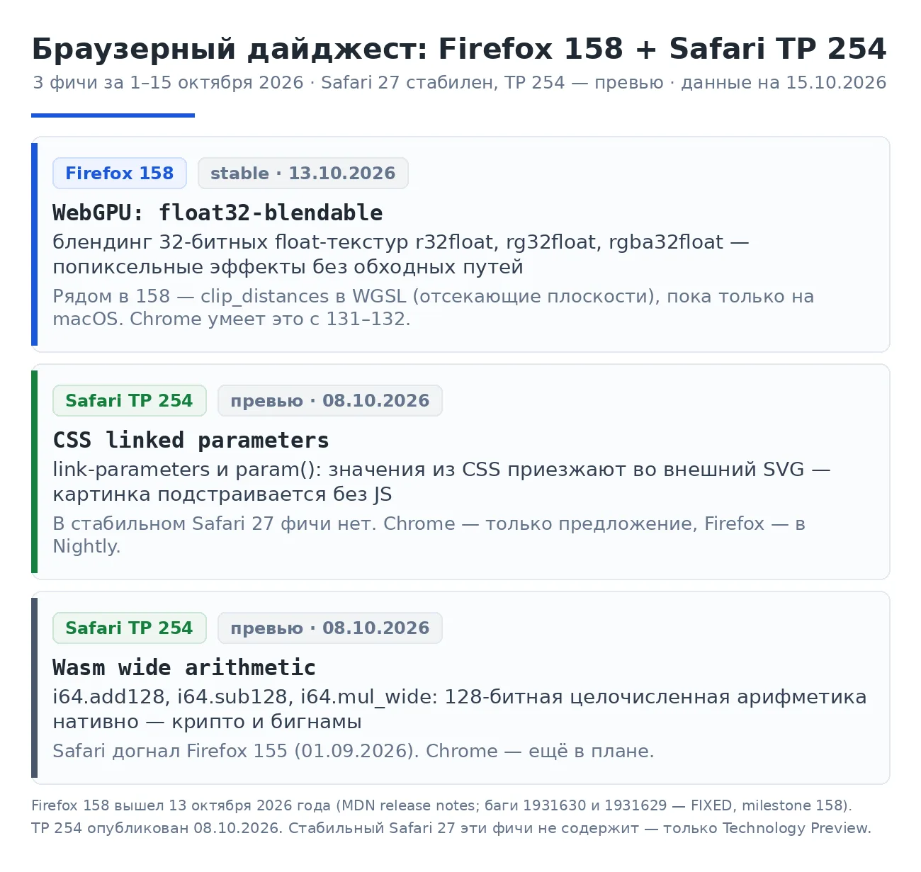 Firefox 158 (с 13 октября) догнал Chrome в WebGPU: появились float32-blendable (блендин...