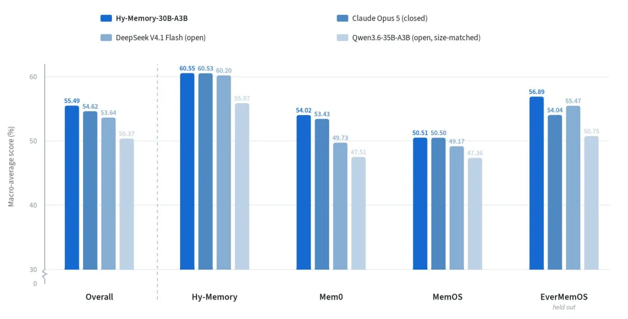 Hy Memory 2.0 от Tencent