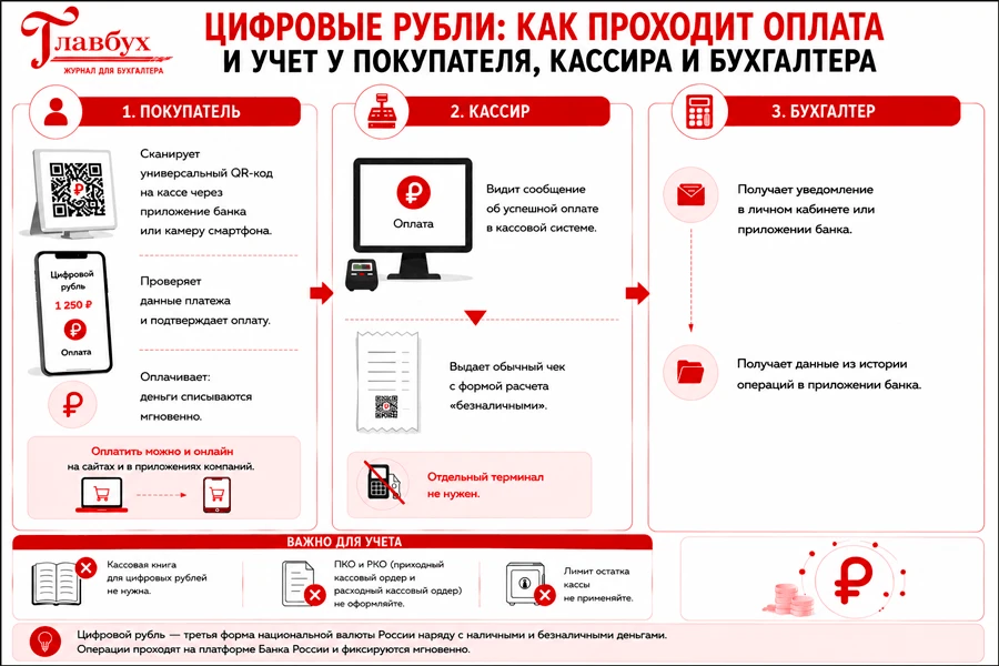 С 1 сентября у компаний новая обязанность — принимать цифровые рубли.
