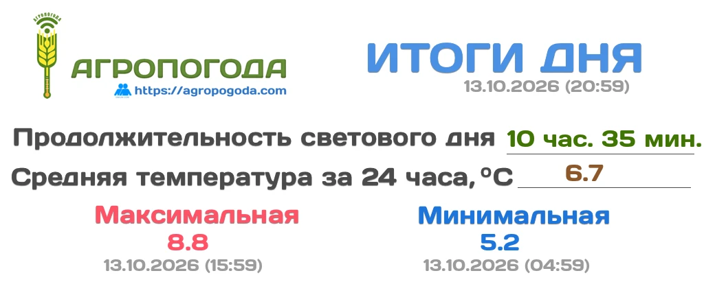Итоговая сводка на 13.10.2026 (20:59)