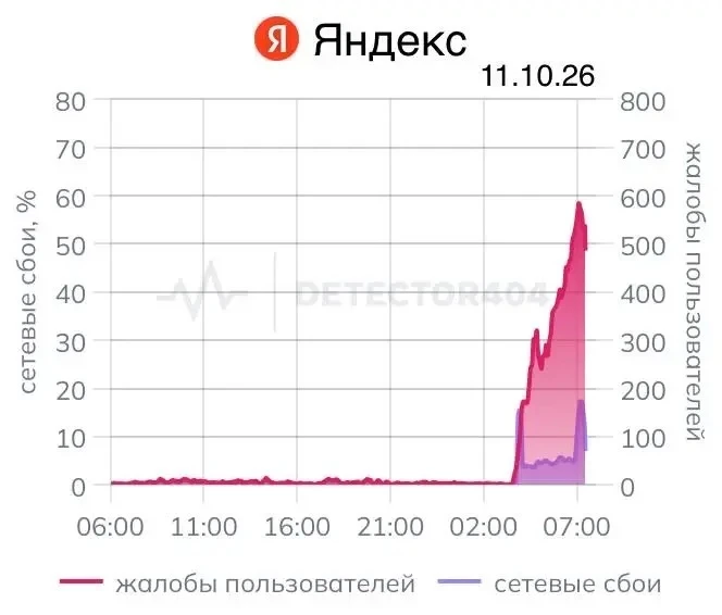 Сервисы Яндекса упали из-за атаки БПЛА на дата-центр компании во Владимире