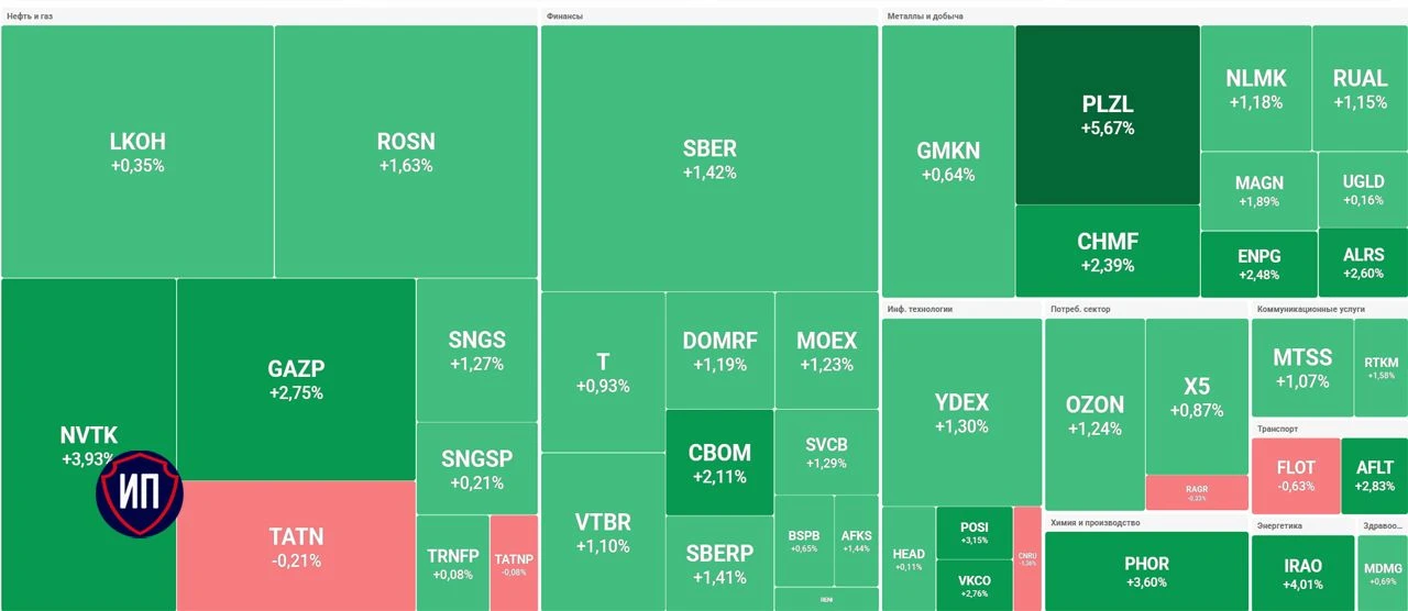 🔥Небывалый оптимизм, дивиденды и другие итоги 16 октября на Московской бирже