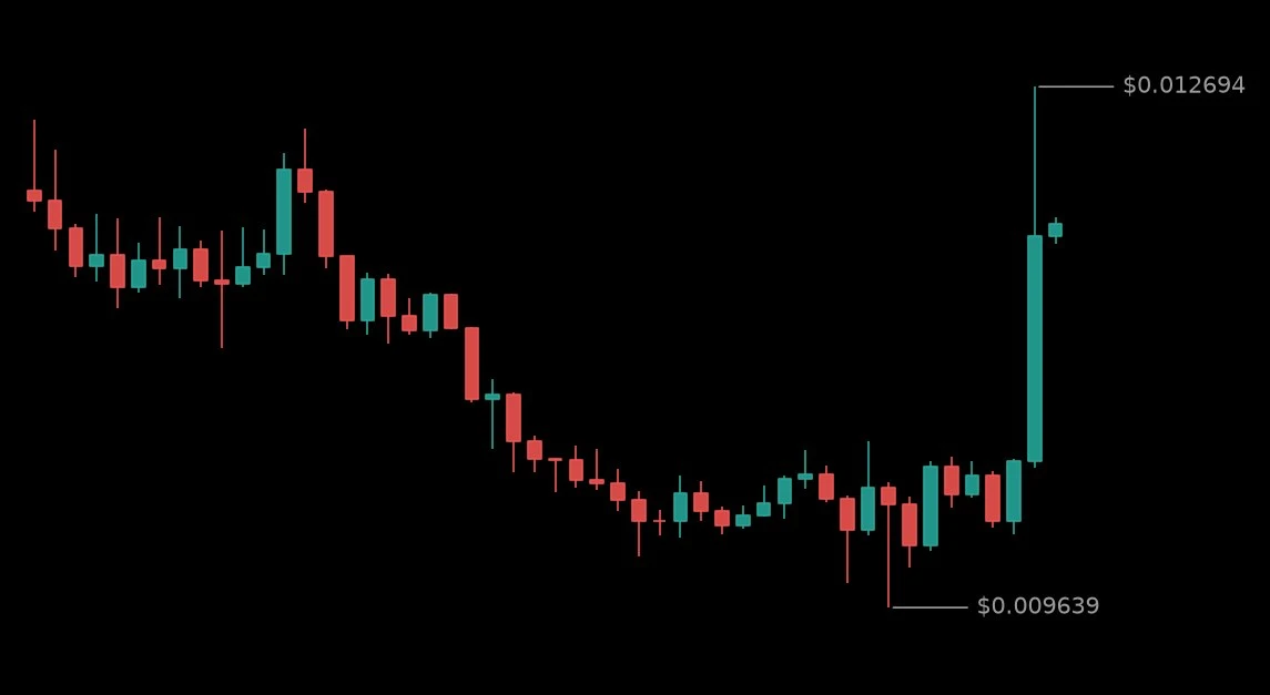 🟢 #BLURUSDT - 0.01182 (+12.44%)