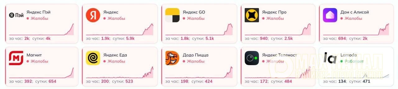 ‼️Сервисы «Яндекса» работают с перебоями, сообщили в компании.