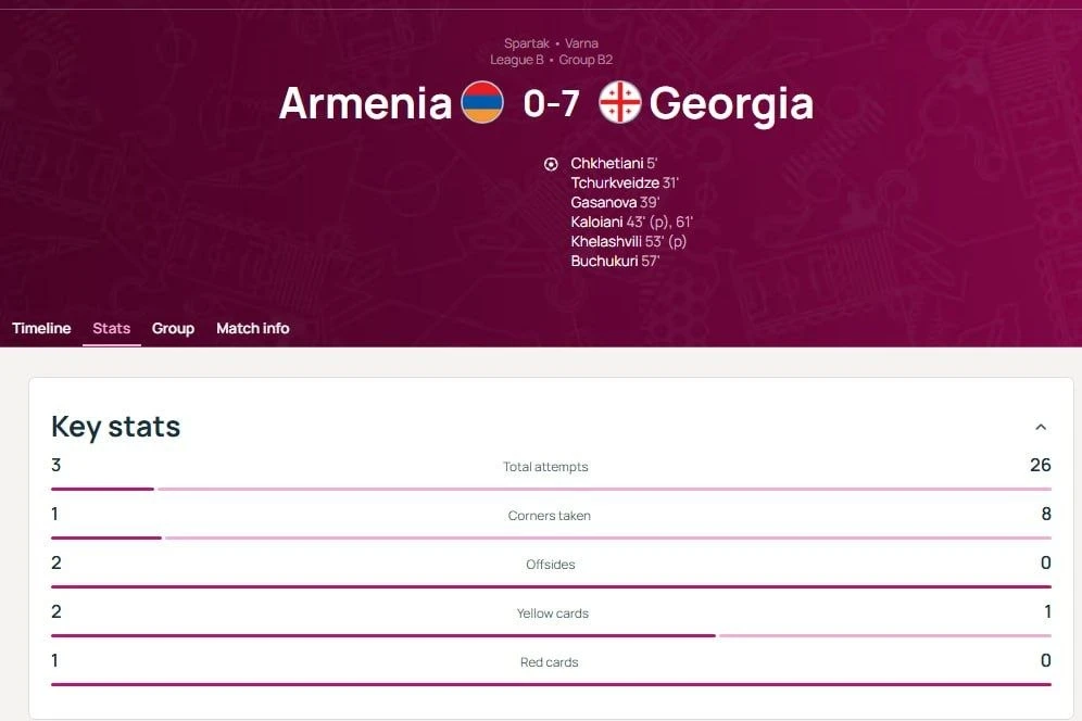 ❗️ Женская сборная Армении по футболу до 19 лет в последнем матче квалификационного эта...
