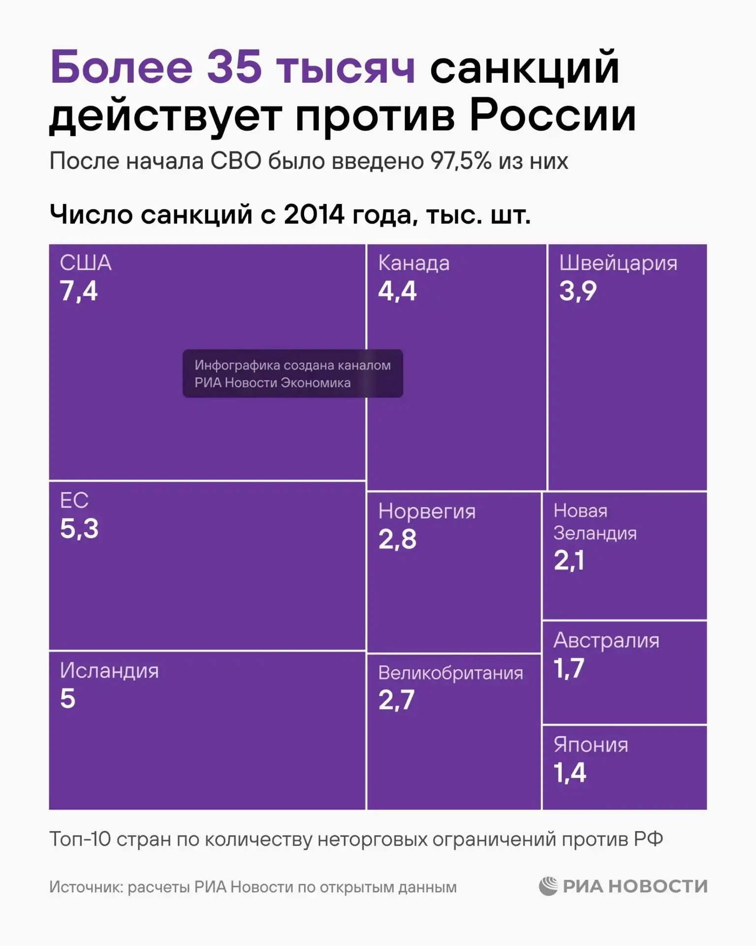 Число антироссийских санкций введенных начиная с 2014 года превысило 35 тысяч, а ЕС с у...