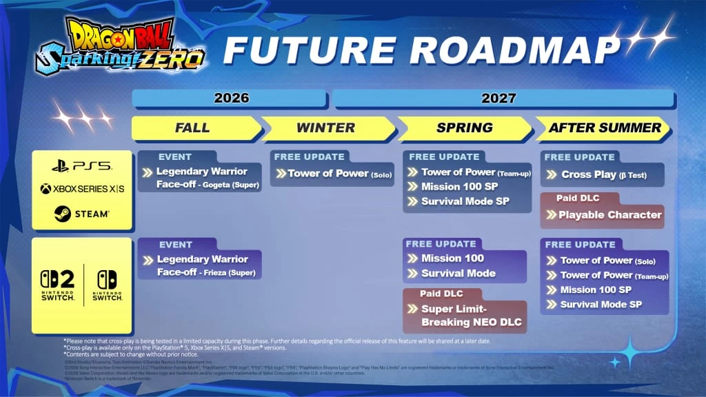 🔥 Дорожная карта Dragon Ball: Sparking! Zero: что ждёт игру до 2027 года