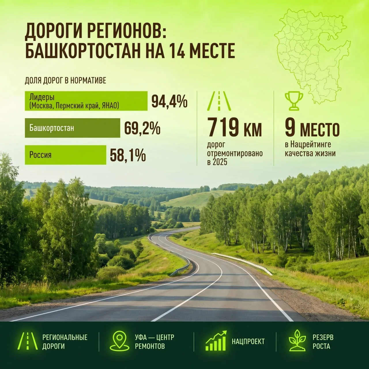 Названы регионы с лучшими региональными дорогами. Где Башкортостан