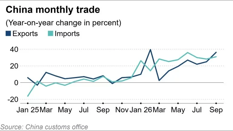🇨🇳🇷🇺Товарооборот КНР и РФ в январе - сентябре увеличился на 30,6% в годовом исчисле...