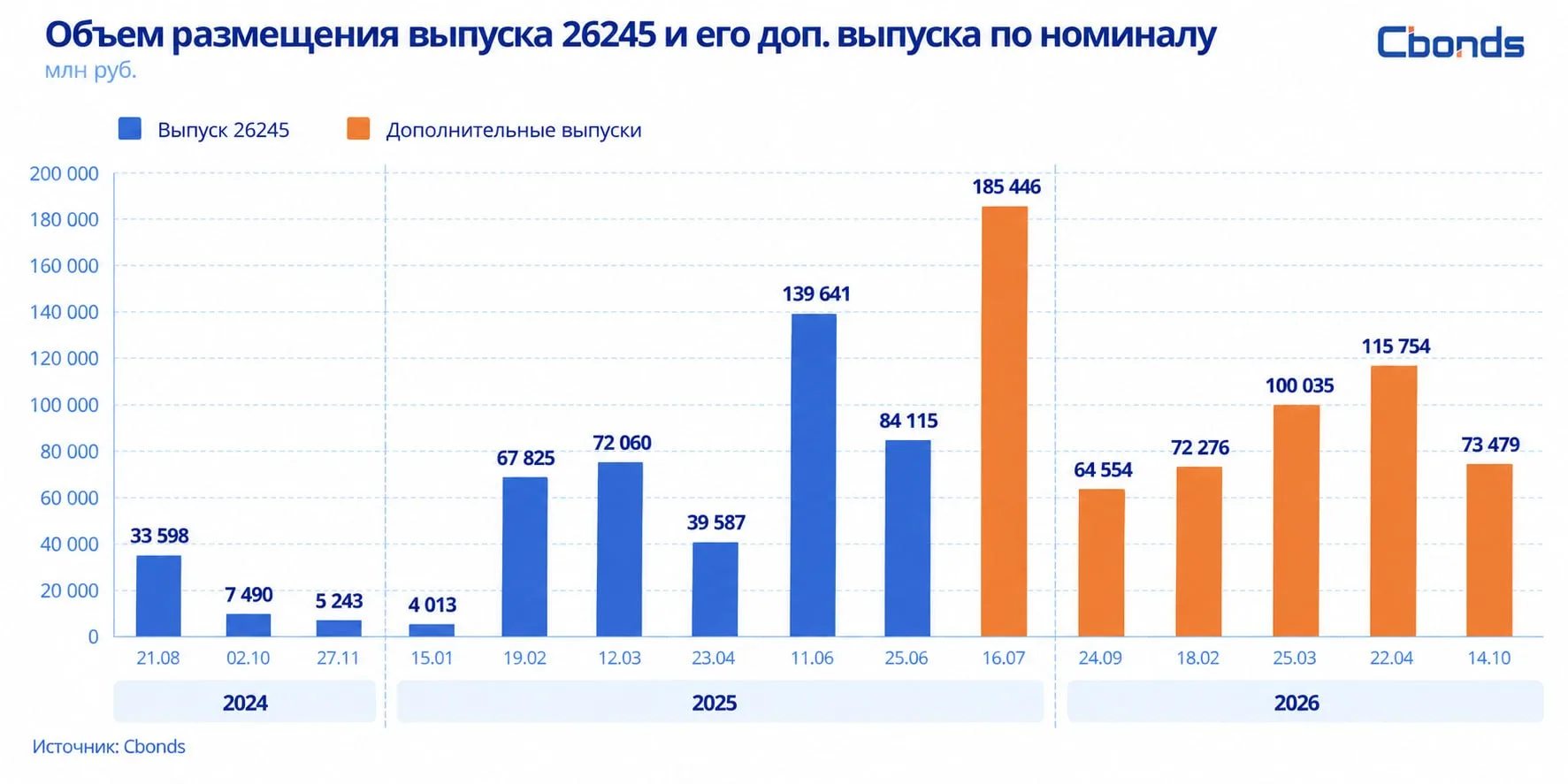 #МинфинРФ #ОФЗ