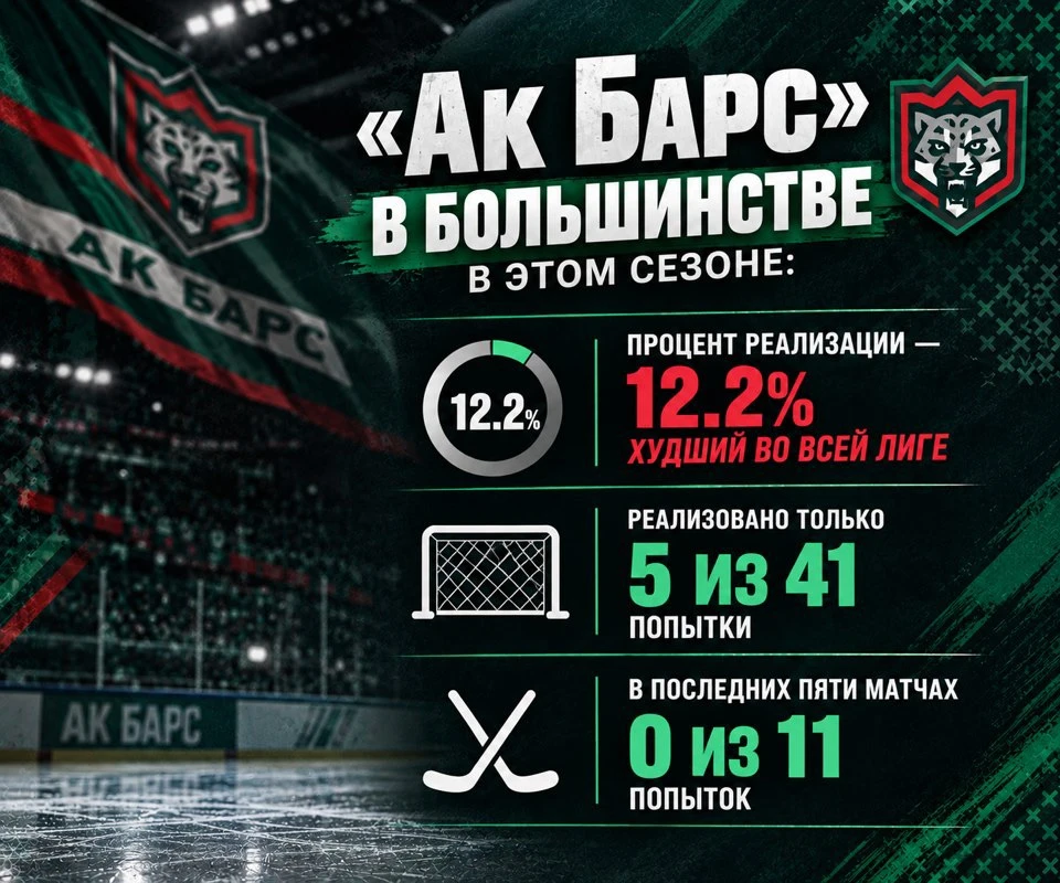 📉У «Ак Барса» – худшее большинство в КХЛ