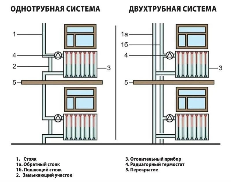 Отличие однотрубной системы отопления от двухтрубной