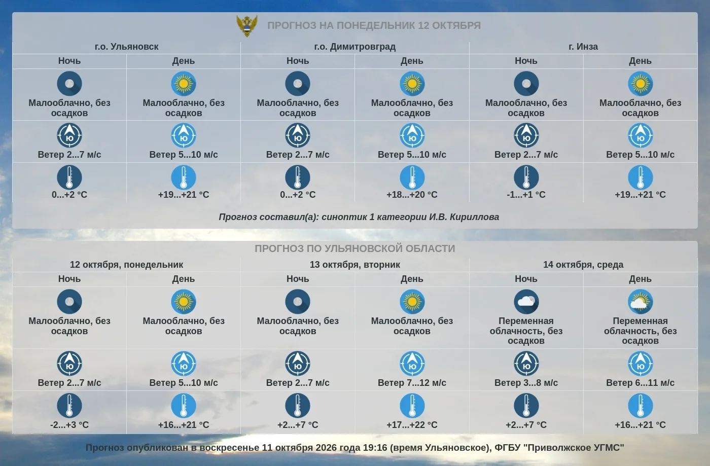 Прогноз погоды по Ульяновской области