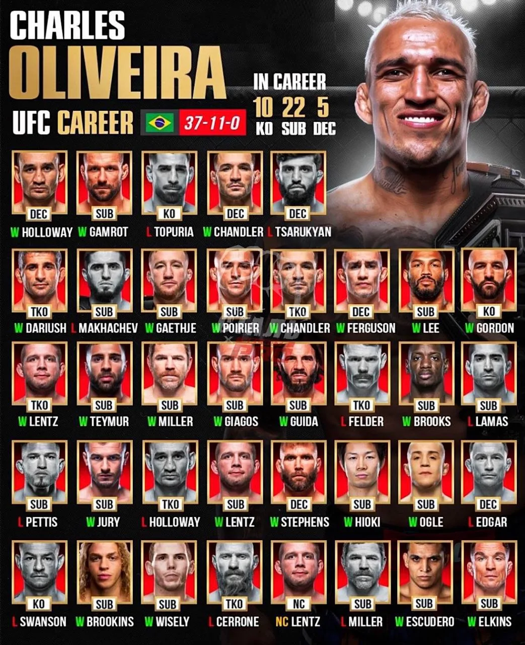 Легендарная 16-летняя карьера Чарльза Оливейры в UFC.