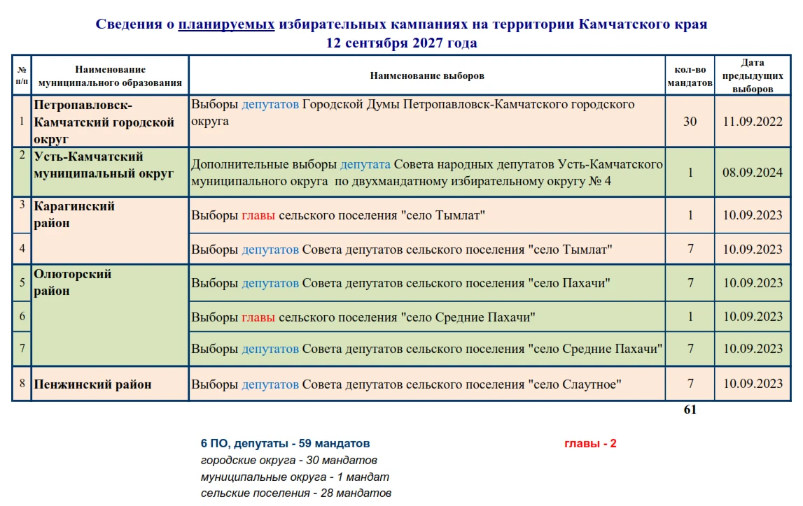 Выборы - 2027 в Камчатском крае