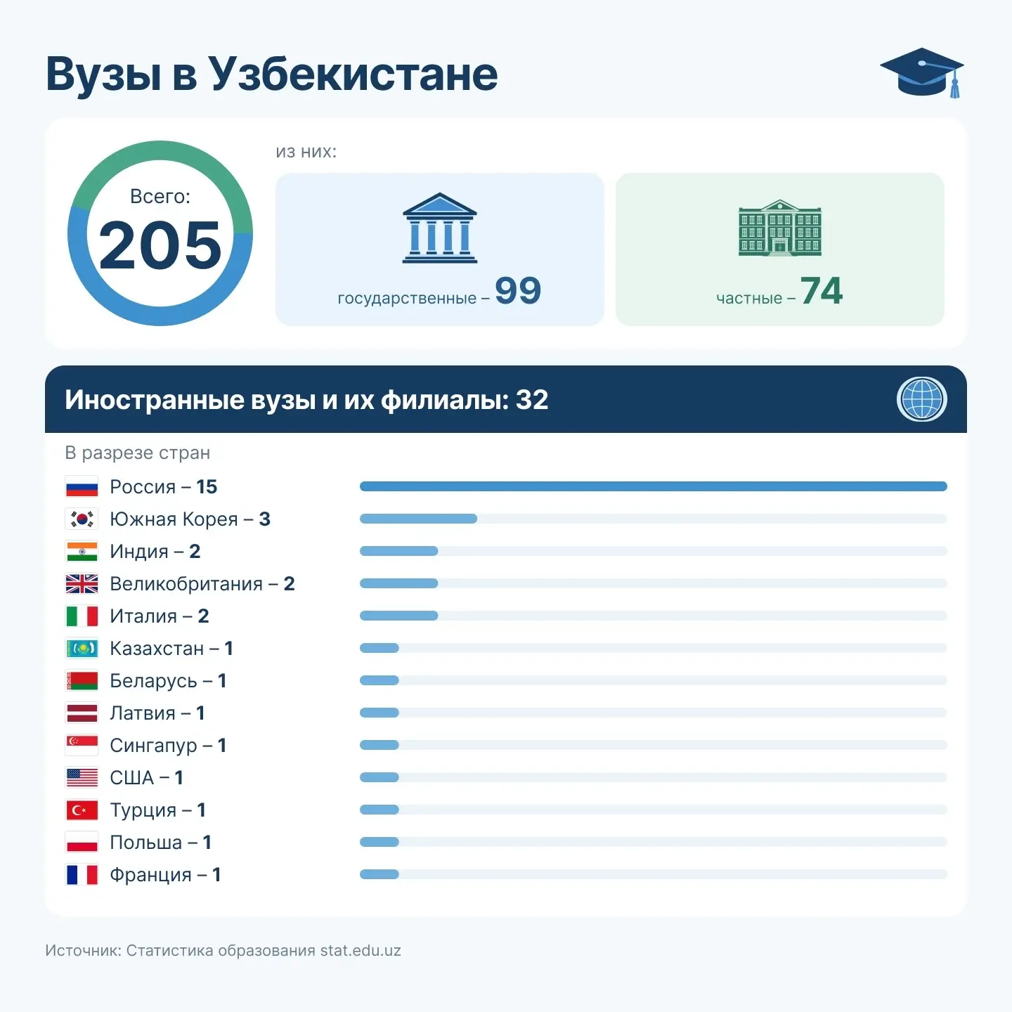 205 вузов, 13 стран: как выглядит карта высшего образования Узбекистана?