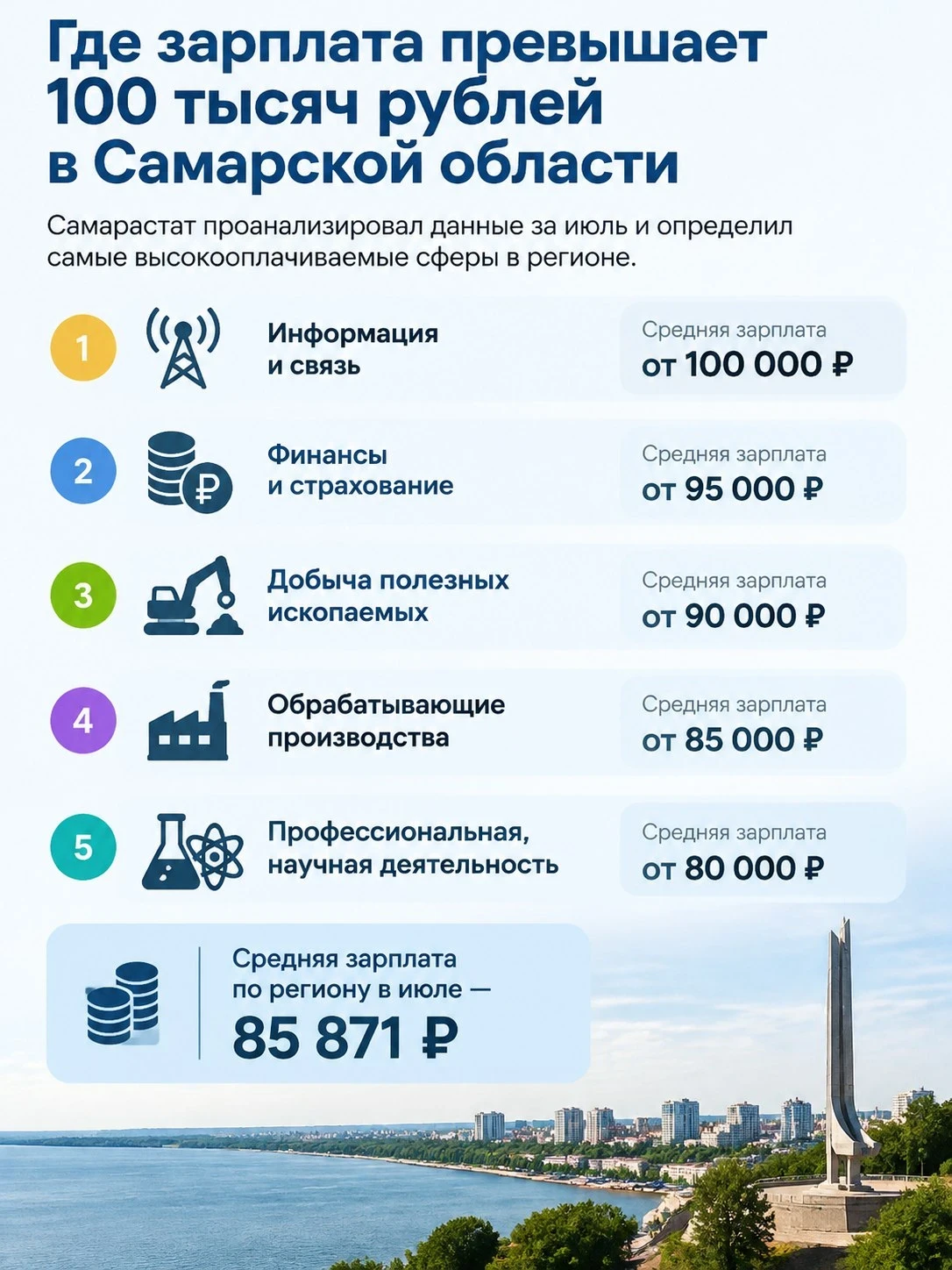 Самарастат выяснил, где в регионе платят больше 100 тысяч рублей. По данным за июль, ли...