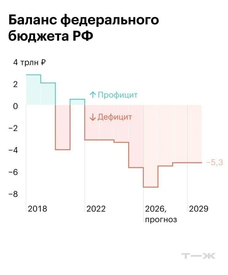 На что государство будет тратить деньги в 2027 году?