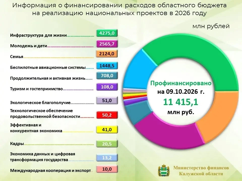 ✍В соответствии с уточненной сводной бюджетной росписью областного бюджета на 2026 год ...
