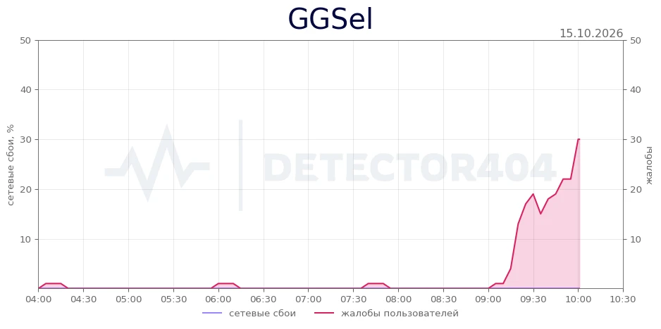 GGSel - всплеск жалоб