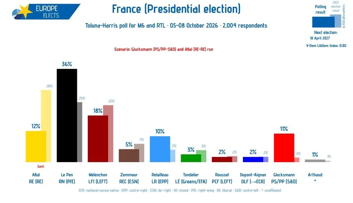 🇫🇷🗳 Франция, опрос Toluna-Harris: