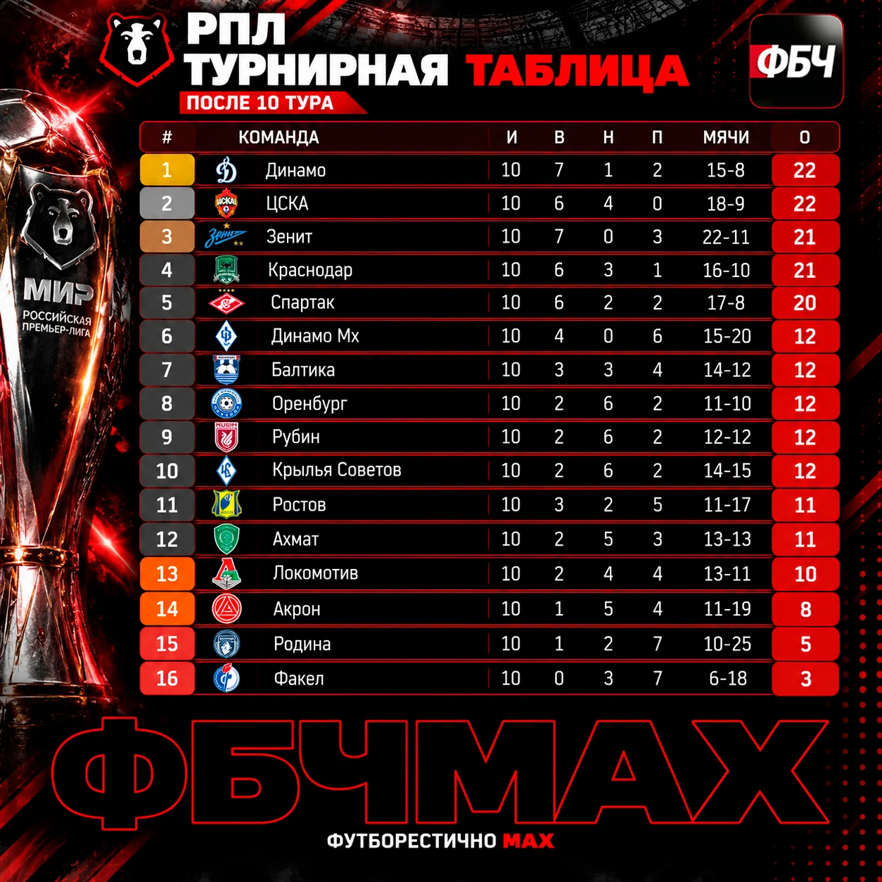 🇷🇺 ТОП-5 РПЛ ПОСЛЕ 10 ТУРОВ