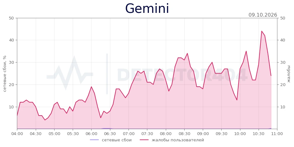 Gemini - повышенный фон жалоб