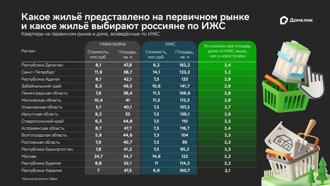 Площадь домов на рынке ИЖС в России составляет примерно 100-160 кв м, в то время как в ...