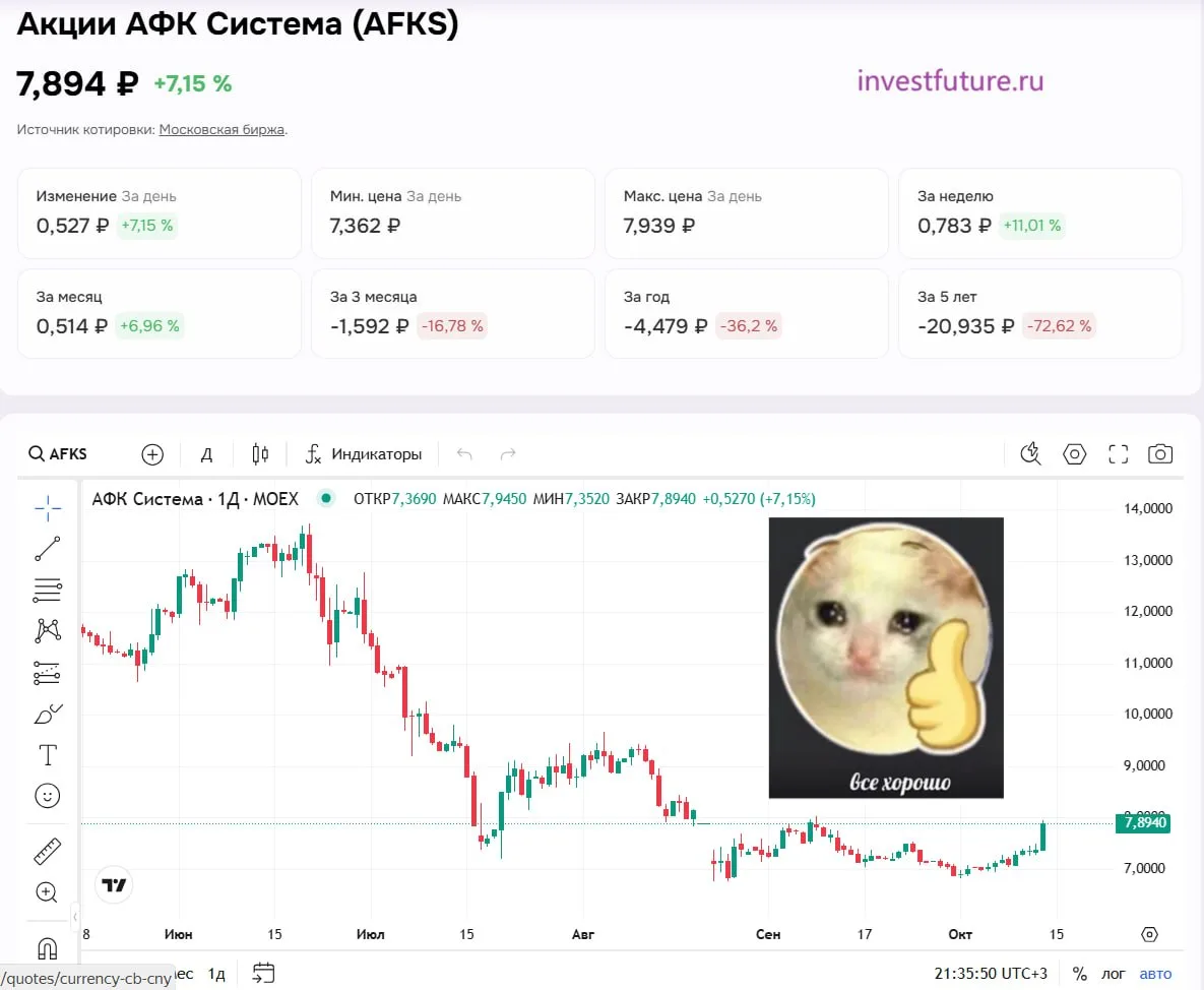 💰 Акции АФК «Системы» выросли более чем на 7% за день