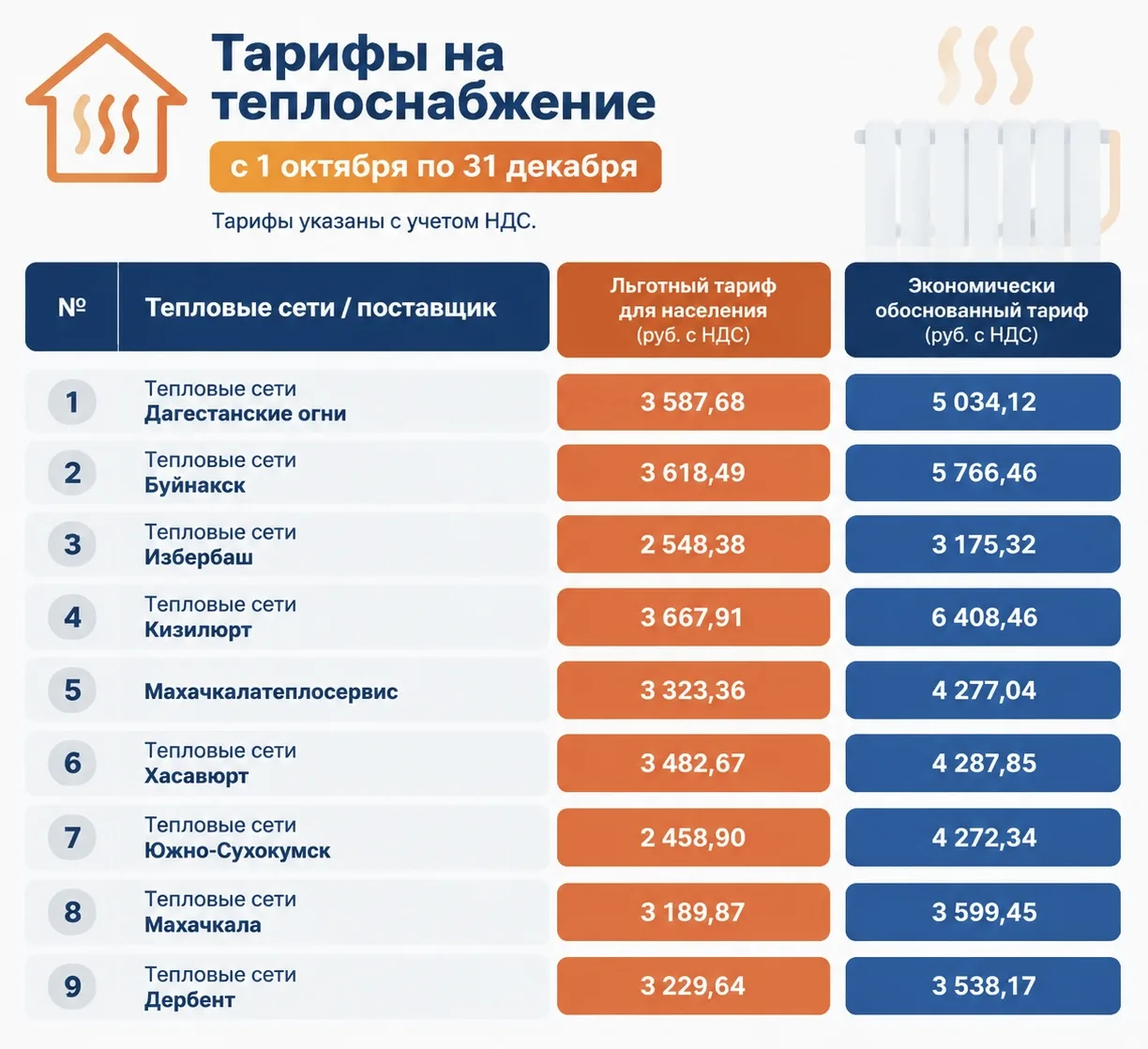 📈 С 1 октября в Дагестане изменились тарифы на коммунальные услуги
