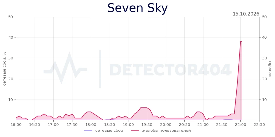 Seven Sky - всплеск жалоб