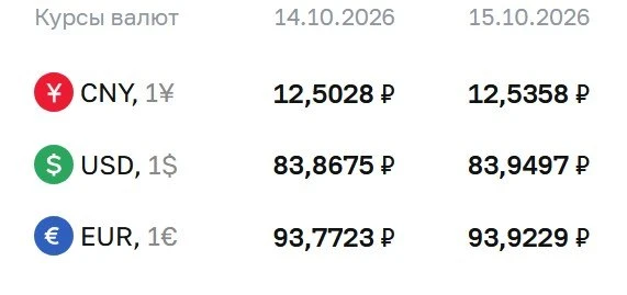 Доллар все еще ниже 84 рублей. Евро подорожал на 15 копеек. @banksta