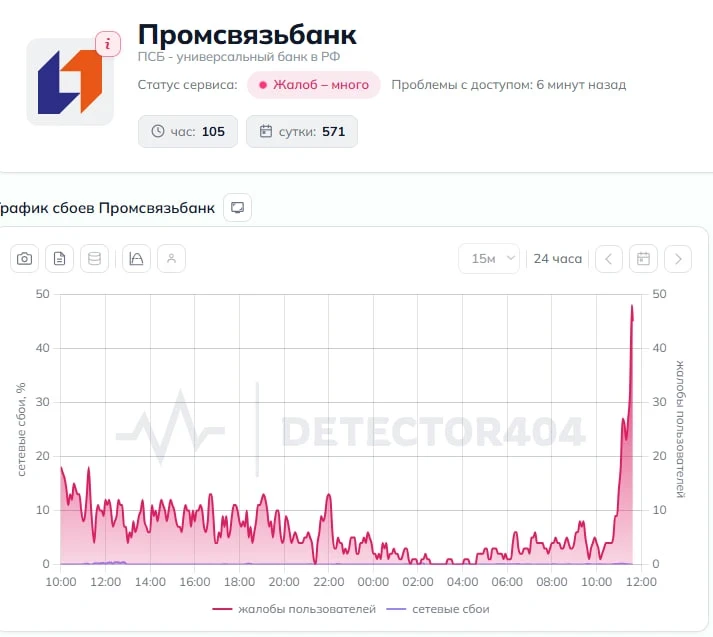 ⚡️В работе приложения ПСБ произошел сбой