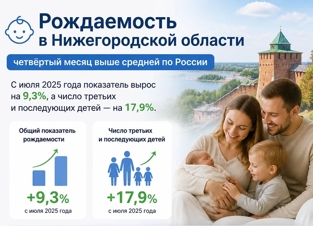 👶 Рождаемость в Нижегородской области четвёртый месяц выше средней по России