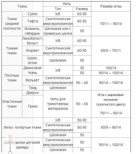 Κак подбирaть к ткaни нитки и иглы📍👍🏻