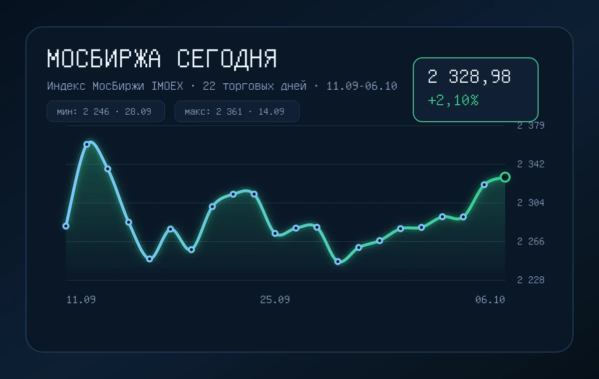 Вечерний итог: IMOEX +0,23% за день