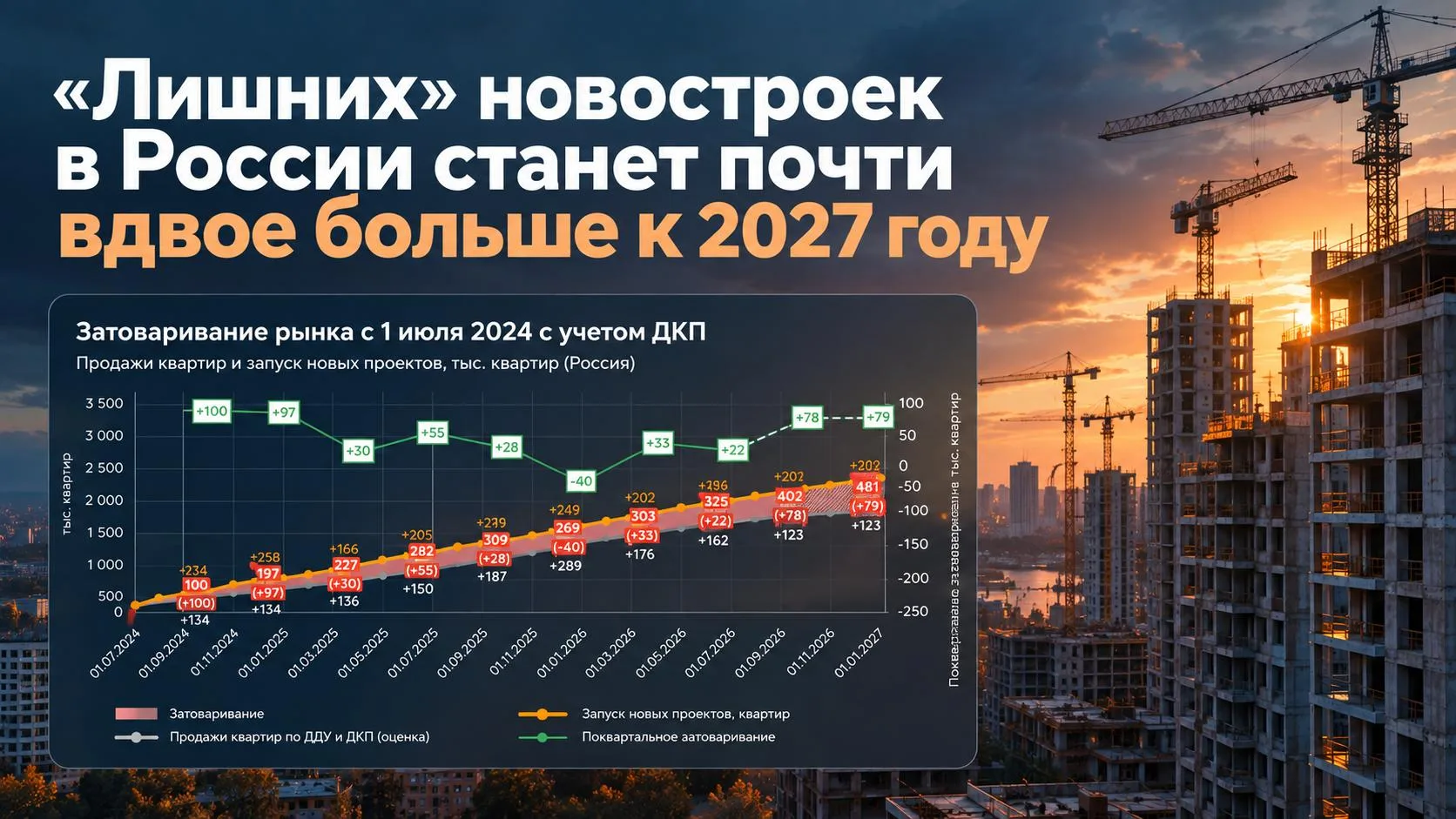 🏘 Избыток новостроек в России может вырасти почти вдвое к 2027 году