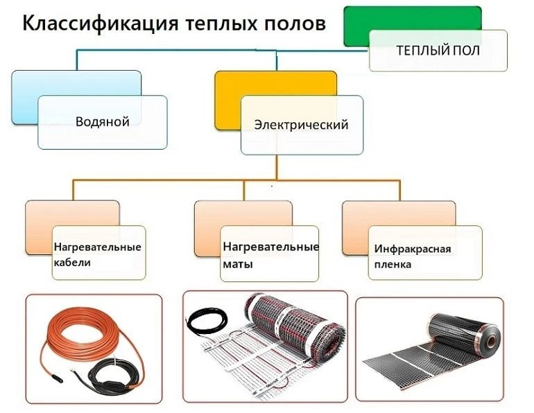 Основные виды тёплого пола
