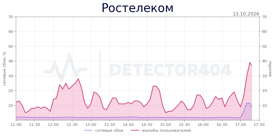 Ростелеком - всплеск жалоб