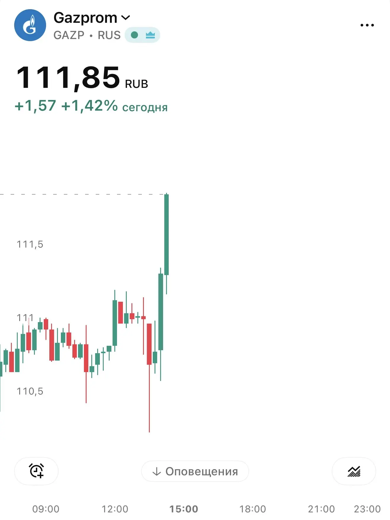 Газпром силен 👊 надо ему закрепится выше 112.