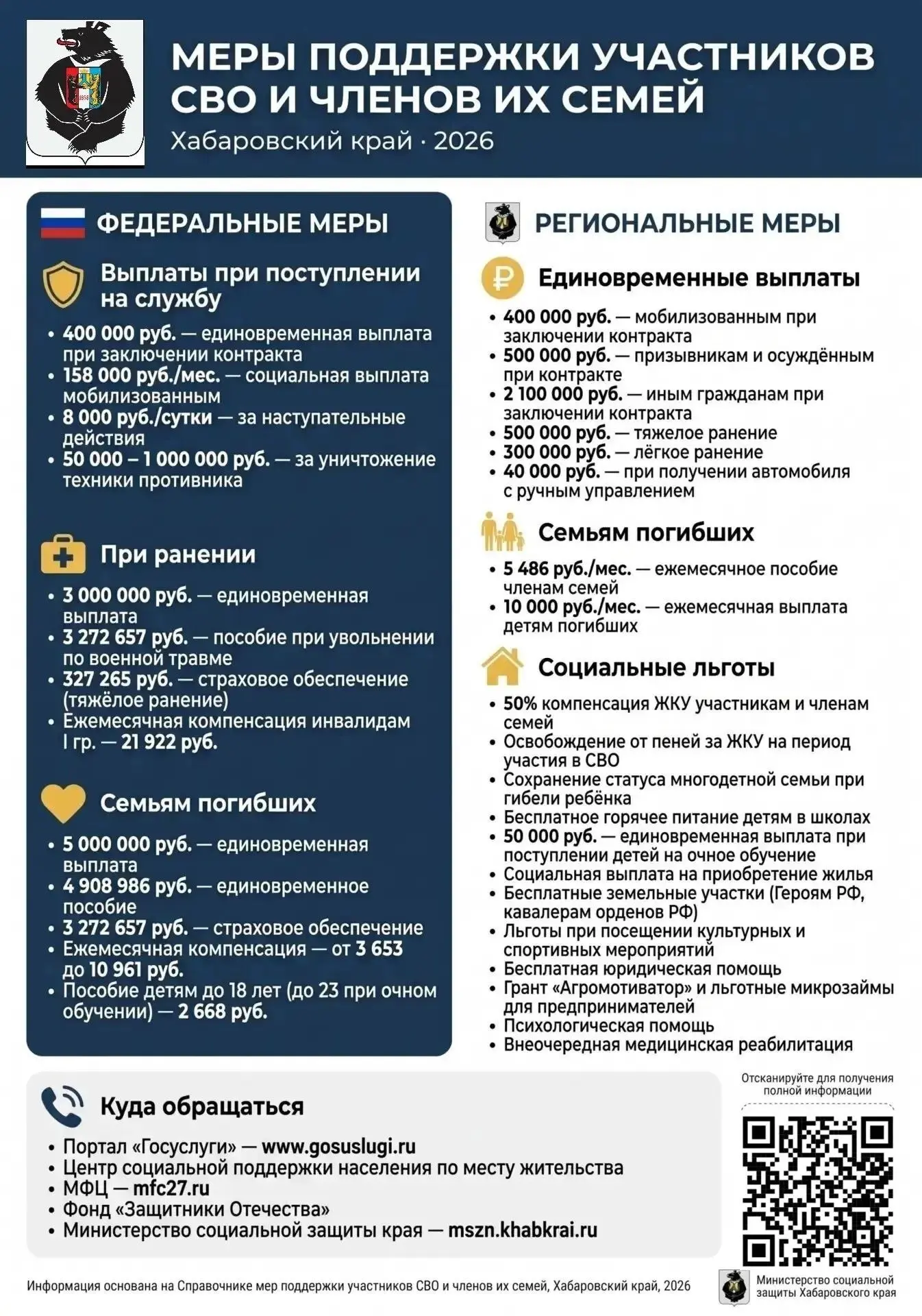 Все меры поддержки участников СВО и членов их семей