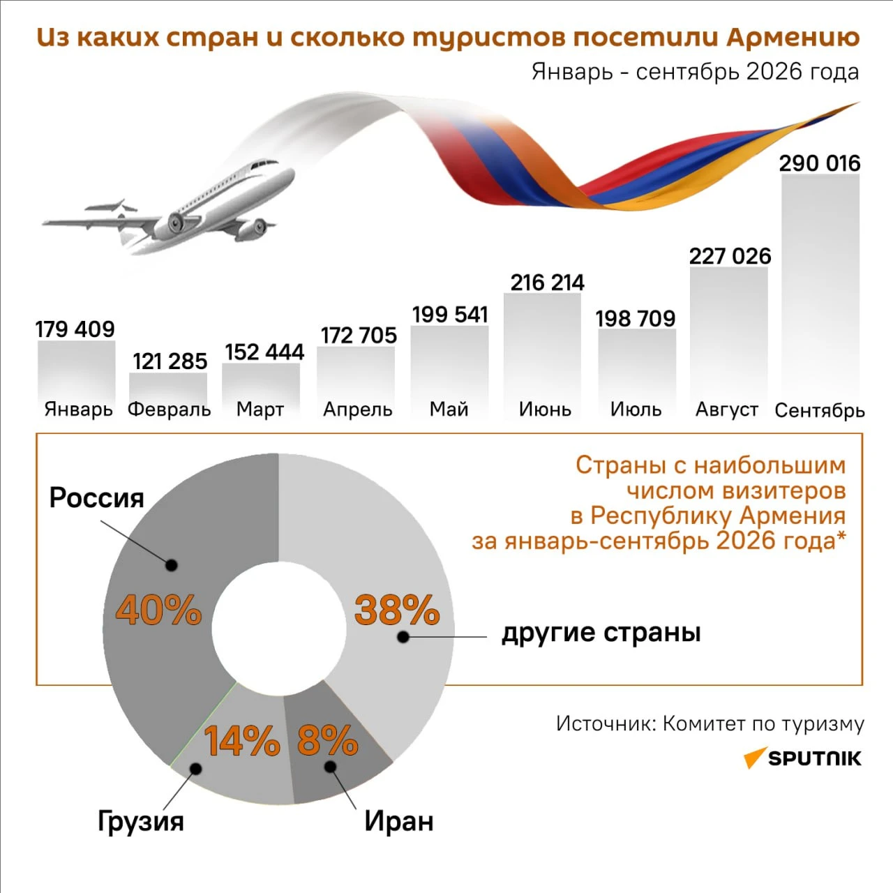 Россия вновь в лидерах по количеству туристов, посетивших Армению за 9 месяцев текущего...