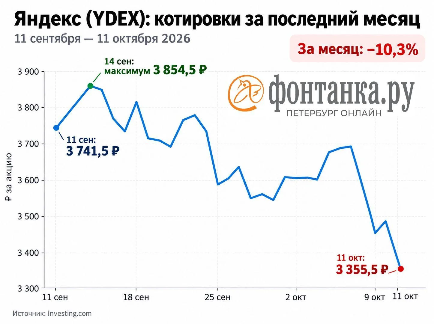 11 октября акции «Яндекса» снизились почти на 4% после атаки на дата-центр компании во ...